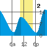 Kvichak tide chart for Tuesday, January 2, 2024
