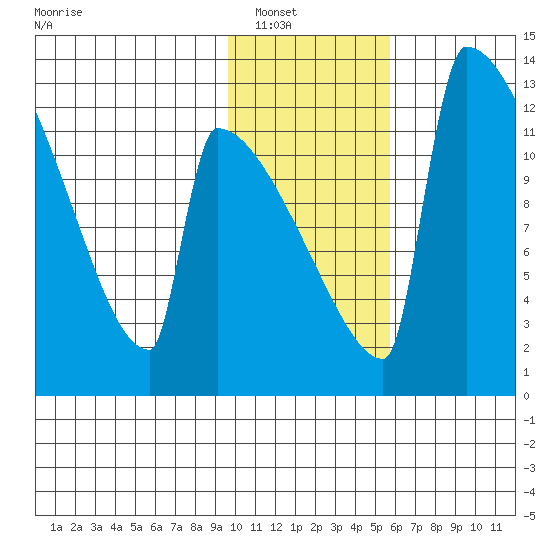 Kvichak tide chart for Tuesday, January 30, 2024