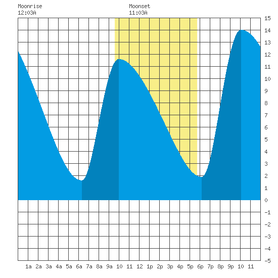 Kvichak tide chart for Wednesday, January 31, 2024