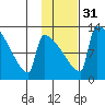 Kvichak tide chart for Wednesday, January 31, 2024