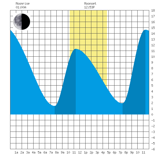 Kvichak tide chart for Wednesday, January 3, 2024