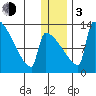 Kvichak tide chart for Wednesday, January 3, 2024