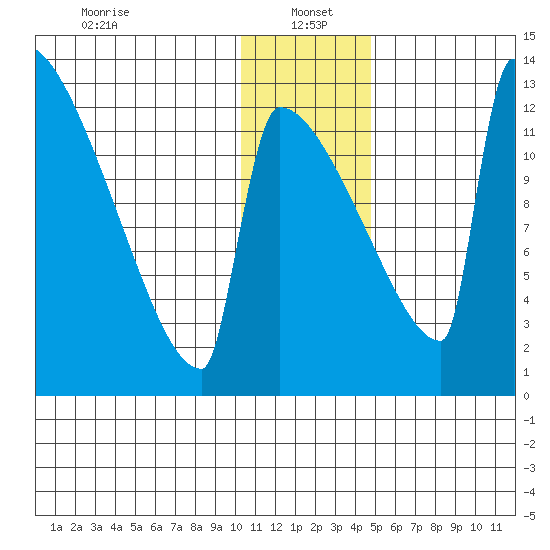 Kvichak tide chart for Thursday, January 4, 2024