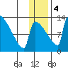 Kvichak tide chart for Thursday, January 4, 2024