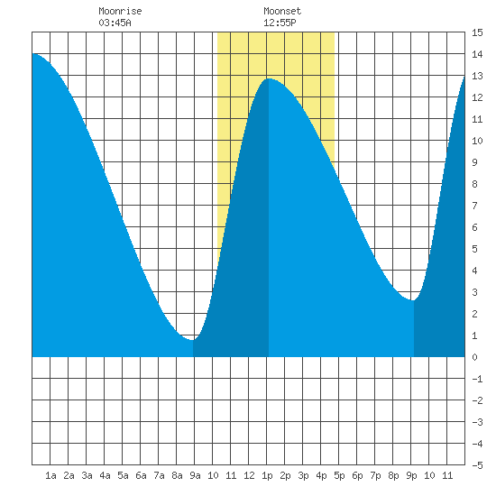 Kvichak tide chart for Friday, January 5, 2024