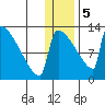 Kvichak tide chart for Friday, January 5, 2024