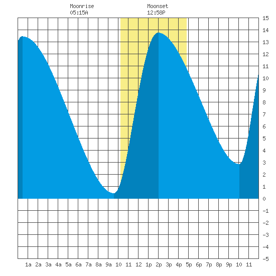 Kvichak tide chart for Saturday, January 6, 2024