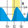 Kvichak tide chart for Saturday, January 6, 2024