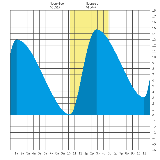 Kvichak tide chart for Sunday, January 7, 2024