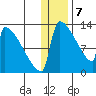 Kvichak tide chart for Sunday, January 7, 2024