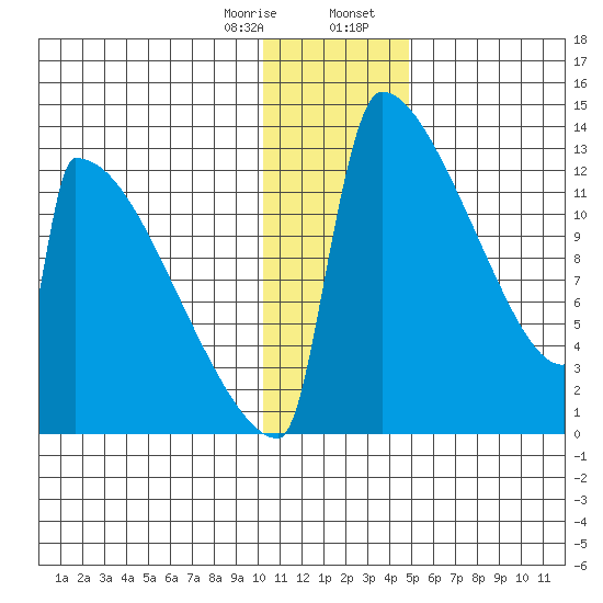 Kvichak tide chart for Monday, January 8, 2024