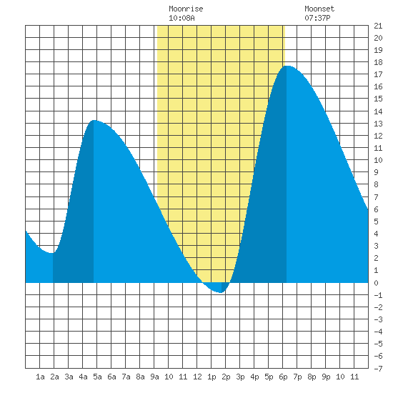 Kvichak tide chart for Saturday, February 10, 2024