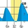 Kvichak tide chart for Saturday, February 10, 2024