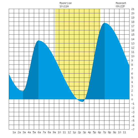 Kvichak tide chart for Sunday, February 11, 2024
