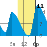 Kvichak tide chart for Sunday, February 11, 2024