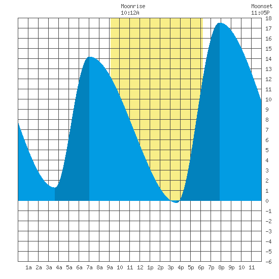 Kvichak tide chart for Monday, February 12, 2024