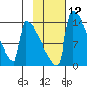 Kvichak tide chart for Monday, February 12, 2024