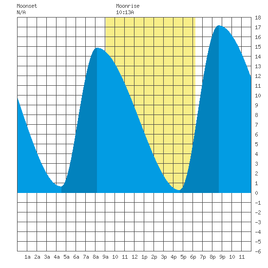 Kvichak tide chart for Tuesday, February 13, 2024