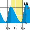 Kvichak tide chart for Tuesday, February 13, 2024