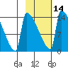 Kvichak tide chart for Wednesday, February 14, 2024