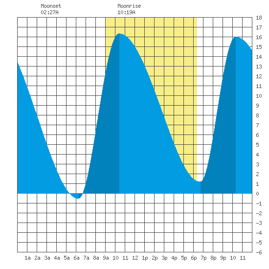 Kvichak tide chart for Thursday, February 15, 2024