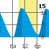 Kvichak tide chart for Thursday, February 15, 2024