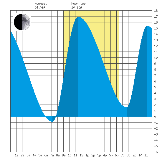 Kvichak tide chart for Friday, February 16, 2024