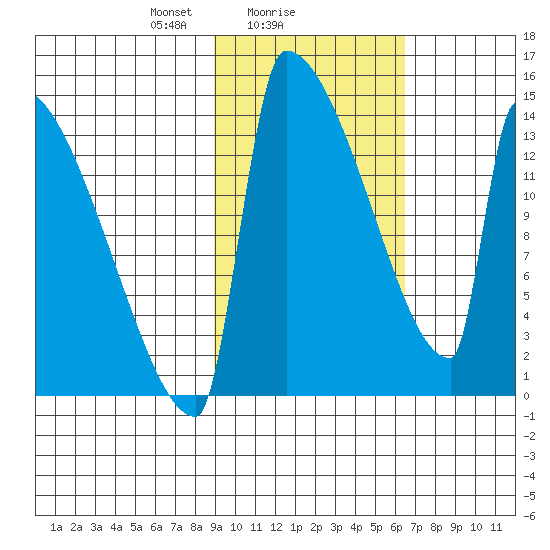 Kvichak tide chart for Saturday, February 17, 2024