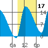 Kvichak tide chart for Saturday, February 17, 2024