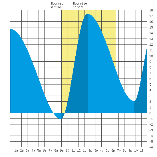 Kvichak tide chart for Sunday, February 18, 2024