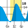 Kvichak tide chart for Sunday, February 18, 2024