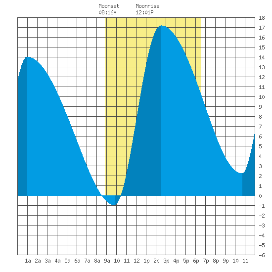 Kvichak tide chart for Monday, February 19, 2024