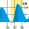 Kvichak tide chart for Monday, February 19, 2024