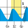 Kvichak tide chart for Thursday, February 1, 2024