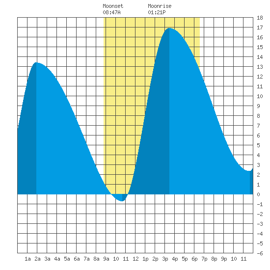 Kvichak tide chart for Tuesday, February 20, 2024
