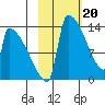 Kvichak tide chart for Tuesday, February 20, 2024