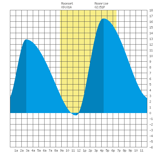 Kvichak tide chart for Wednesday, February 21, 2024