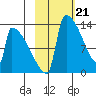 Kvichak tide chart for Wednesday, February 21, 2024