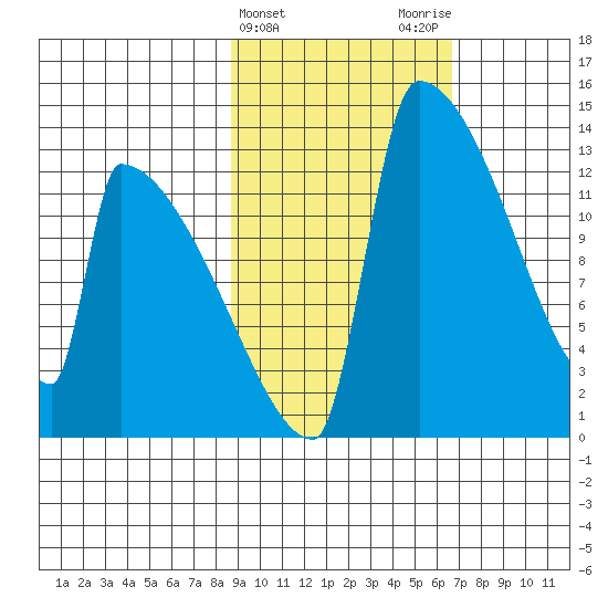 Kvichak tide chart for Thursday, February 22, 2024