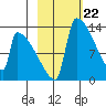 Kvichak tide chart for Thursday, February 22, 2024