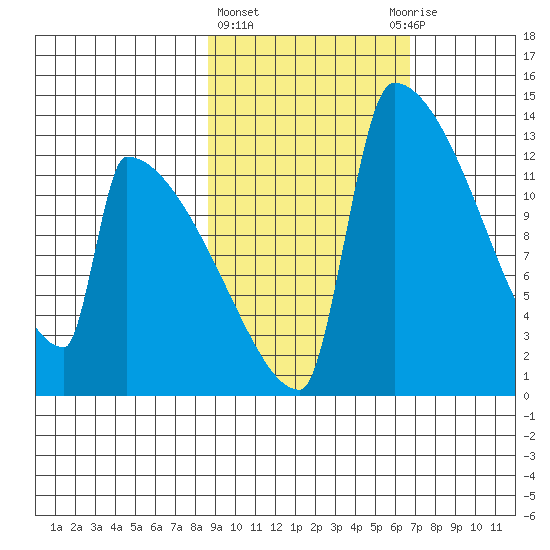 Kvichak tide chart for Friday, February 23, 2024