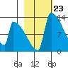 Kvichak tide chart for Friday, February 23, 2024