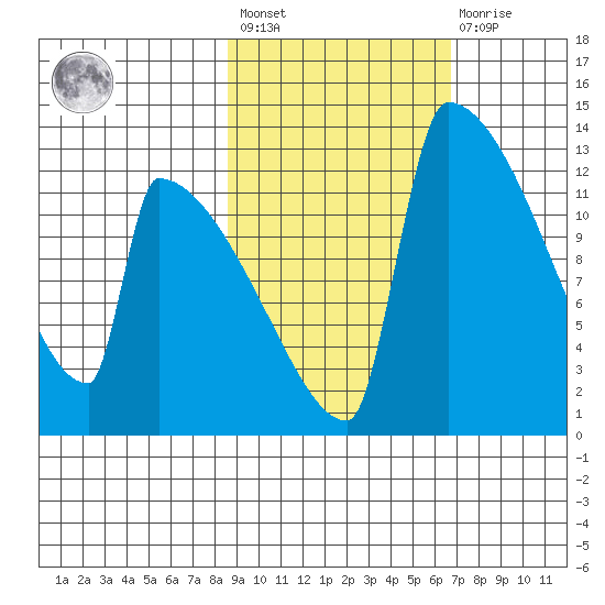 Kvichak tide chart for Saturday, February 24, 2024