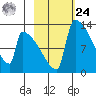 Kvichak tide chart for Saturday, February 24, 2024