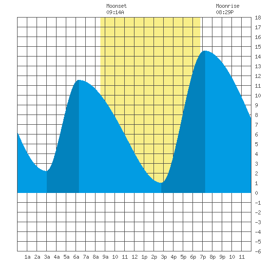 Kvichak tide chart for Sunday, February 25, 2024