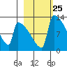 Kvichak tide chart for Sunday, February 25, 2024