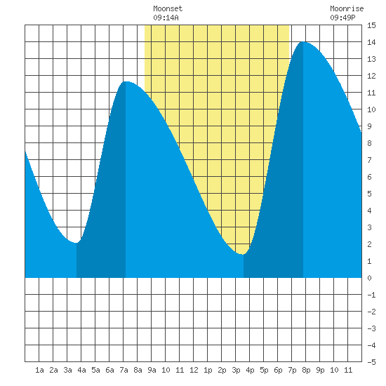 Kvichak tide chart for Monday, February 26, 2024