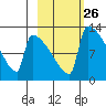 Kvichak tide chart for Monday, February 26, 2024
