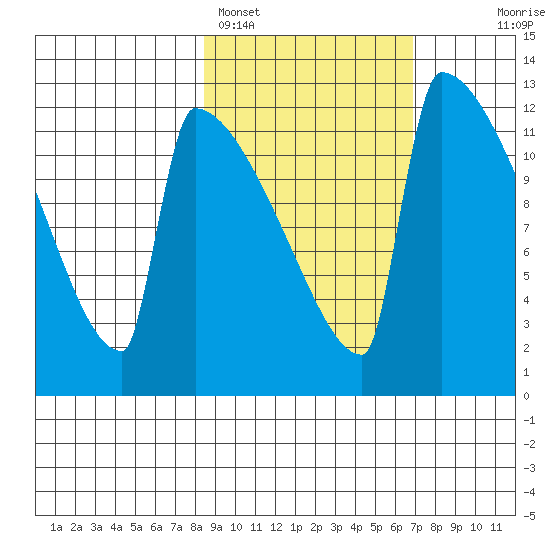 Kvichak tide chart for Tuesday, February 27, 2024