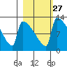 Kvichak tide chart for Tuesday, February 27, 2024